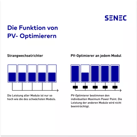Die Grafik zeigt, wie ein PV-Optimiere funktioniert und wie er die Leistung von schwächeren Modulen ausgleicht.